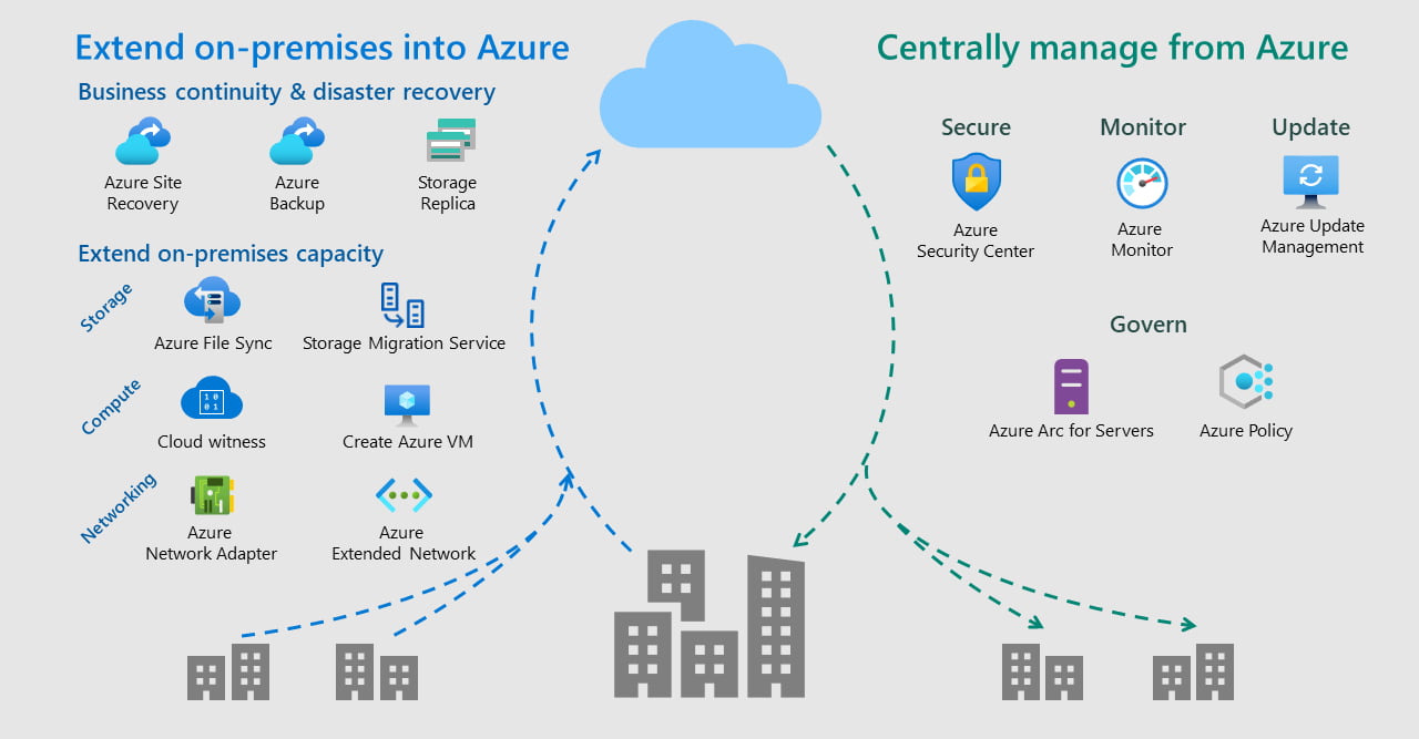 Servicios híbridos de Azure en Windows Admin Center